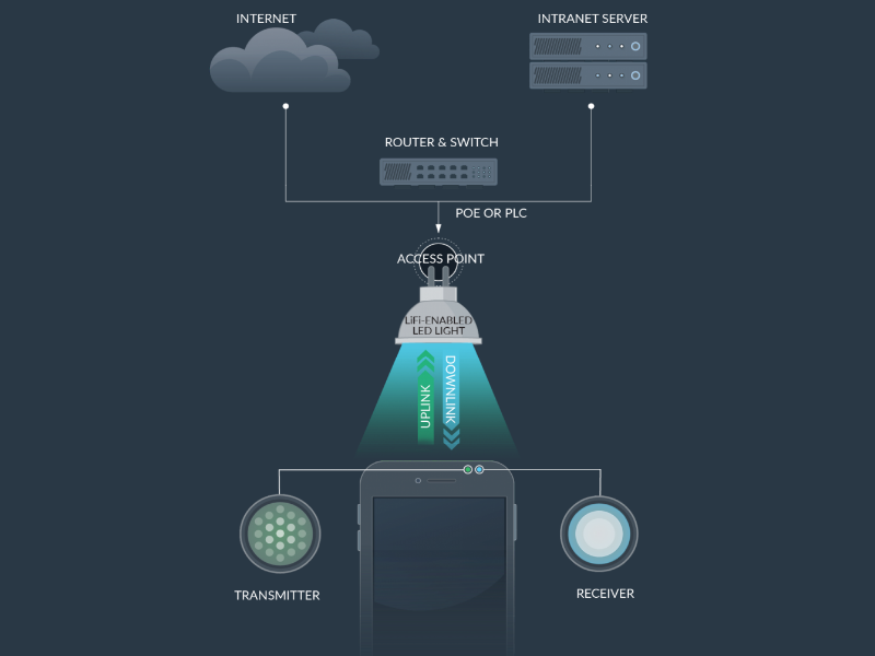 lifi technology working